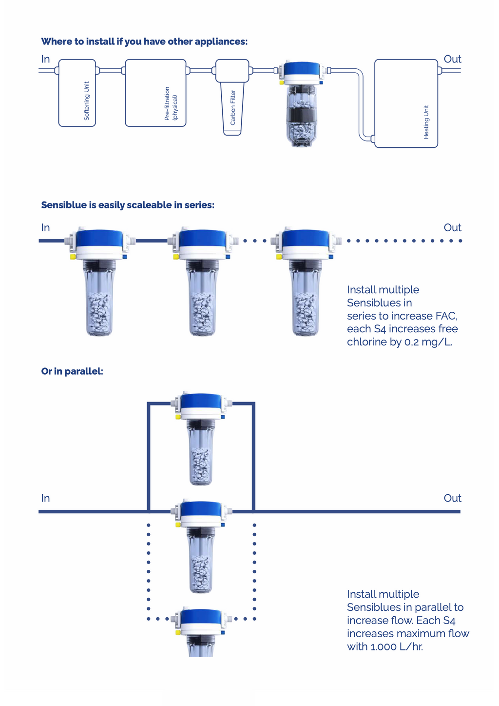Sensiblue S4 Medium - NPT 3/4" (USA & Canada only)